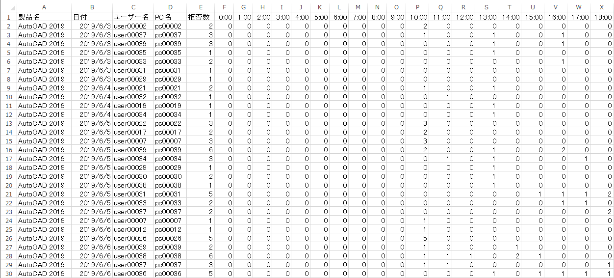 豊富なレポート出力